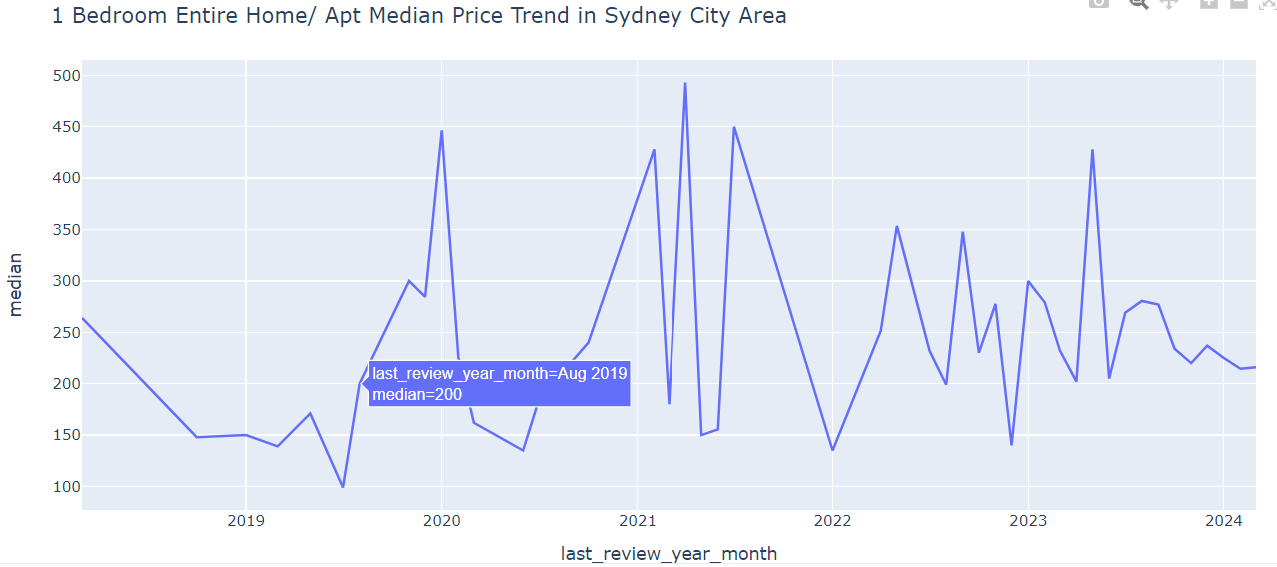 1 Bedroom Entire Home Apt Median Price Trend in Sydney City Area